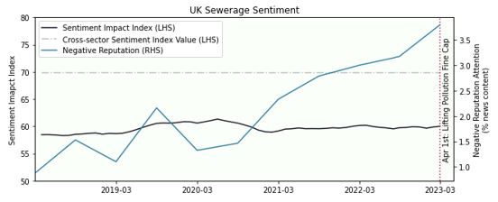 Graph UK sewerage sentiment